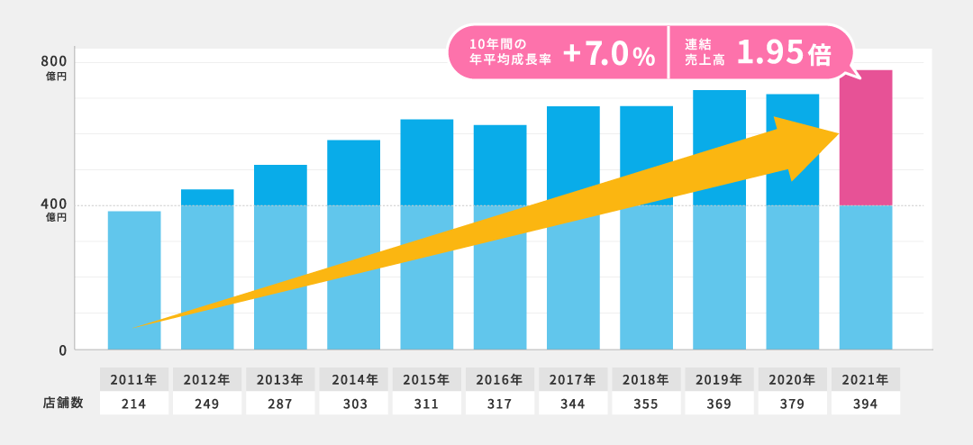 直近10年で約200店舗増