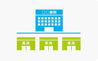 病院門前型薬局：約1割