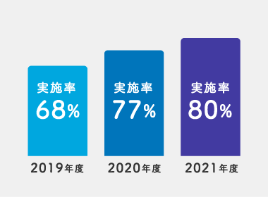 在宅医療推進の実績