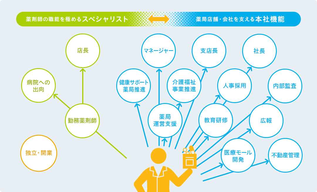 アイセイ薬局の薬剤師のさまざまなキャリア