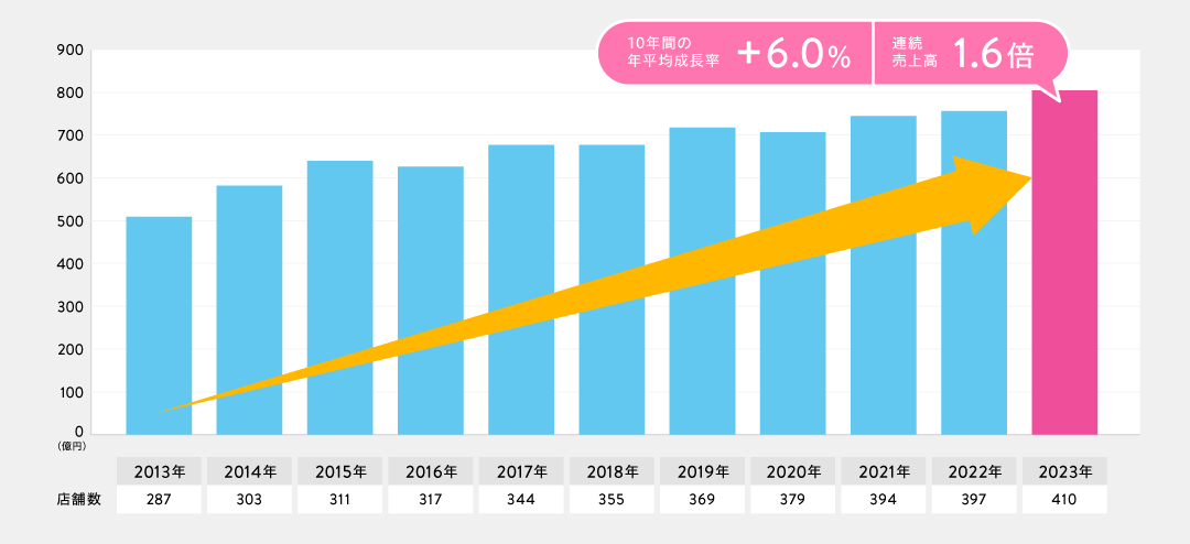 直近10年で約200店舗増