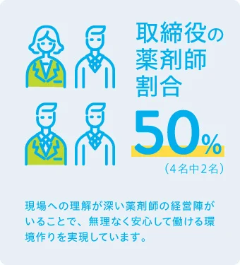 役員薬剤師割合