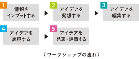 ワークショップの流れ