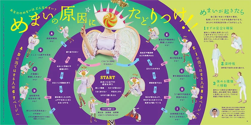 Vol.37 HGM「めまい」P.4-5『めまいの原因にたどりつけ!!』のフローチャート