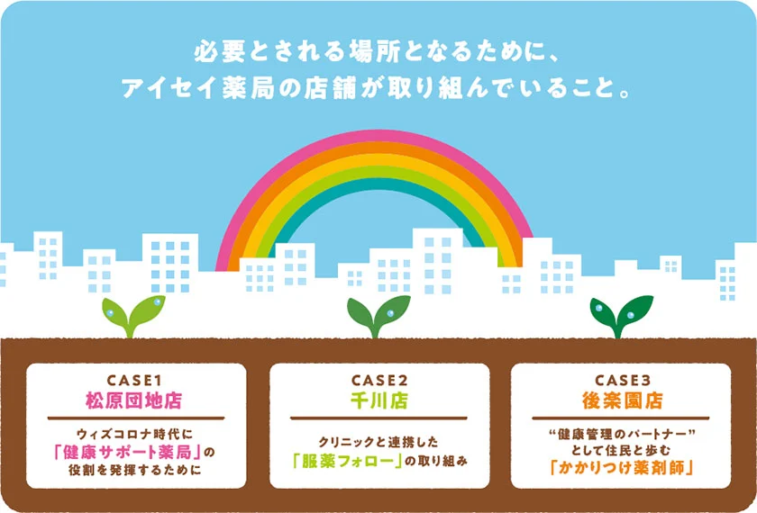 必要とされる場所となるために、アイセイ薬局の店舗が取り組んでいること。