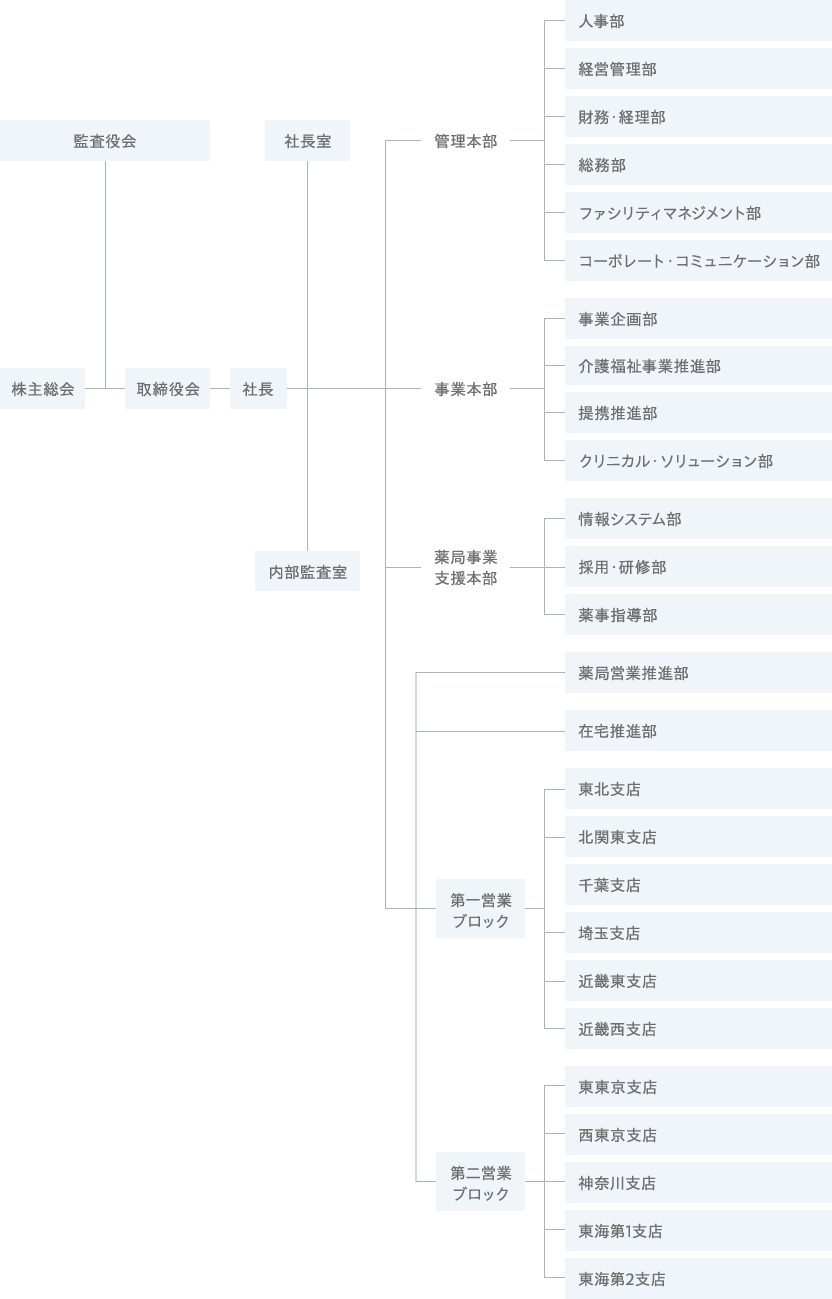 組織図