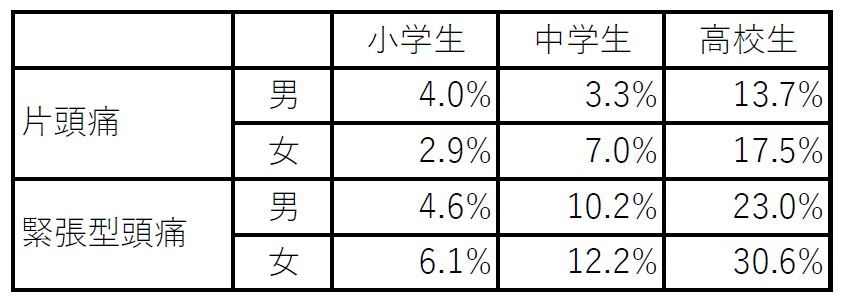 子どもの頭痛の原因は？家庭でできる対策法を伝授