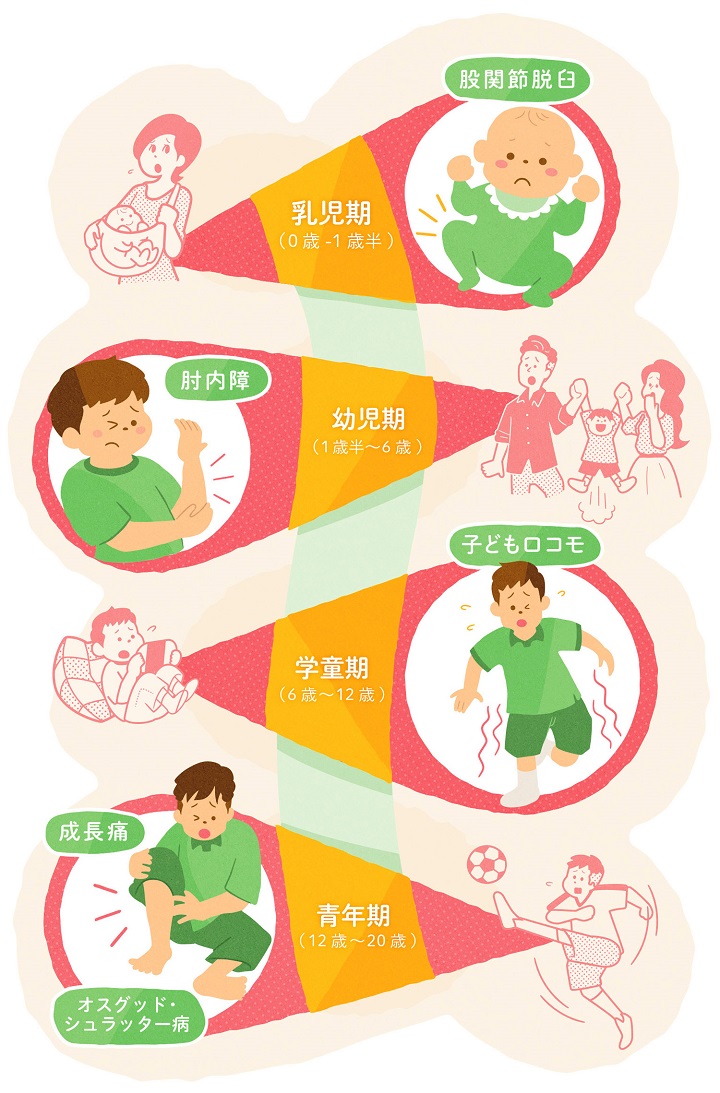ゆりかごから墓場まで？「年代別」骨と筋肉のトラブル