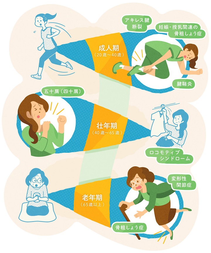 ゆりかごから墓場まで？「年代別」骨と筋肉のトラブル