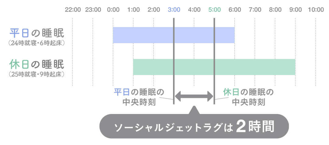 睡眠不足がもたらす、体と心の不調や疾患リスクとは？