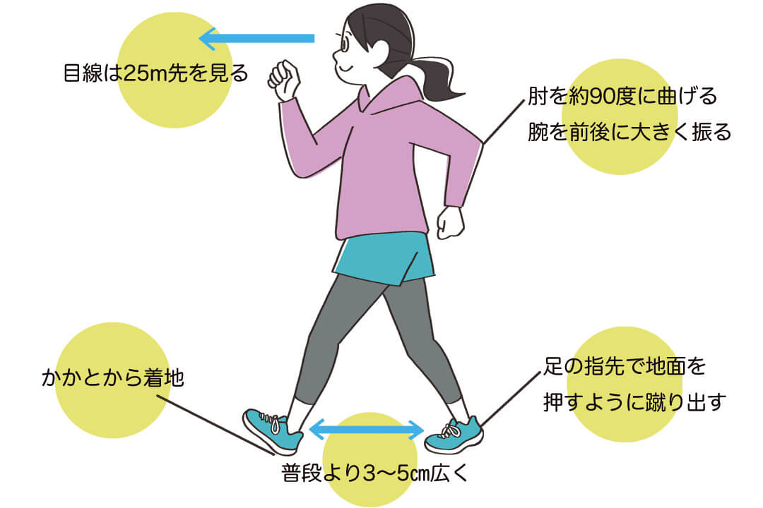 インターバル速歩のポイント