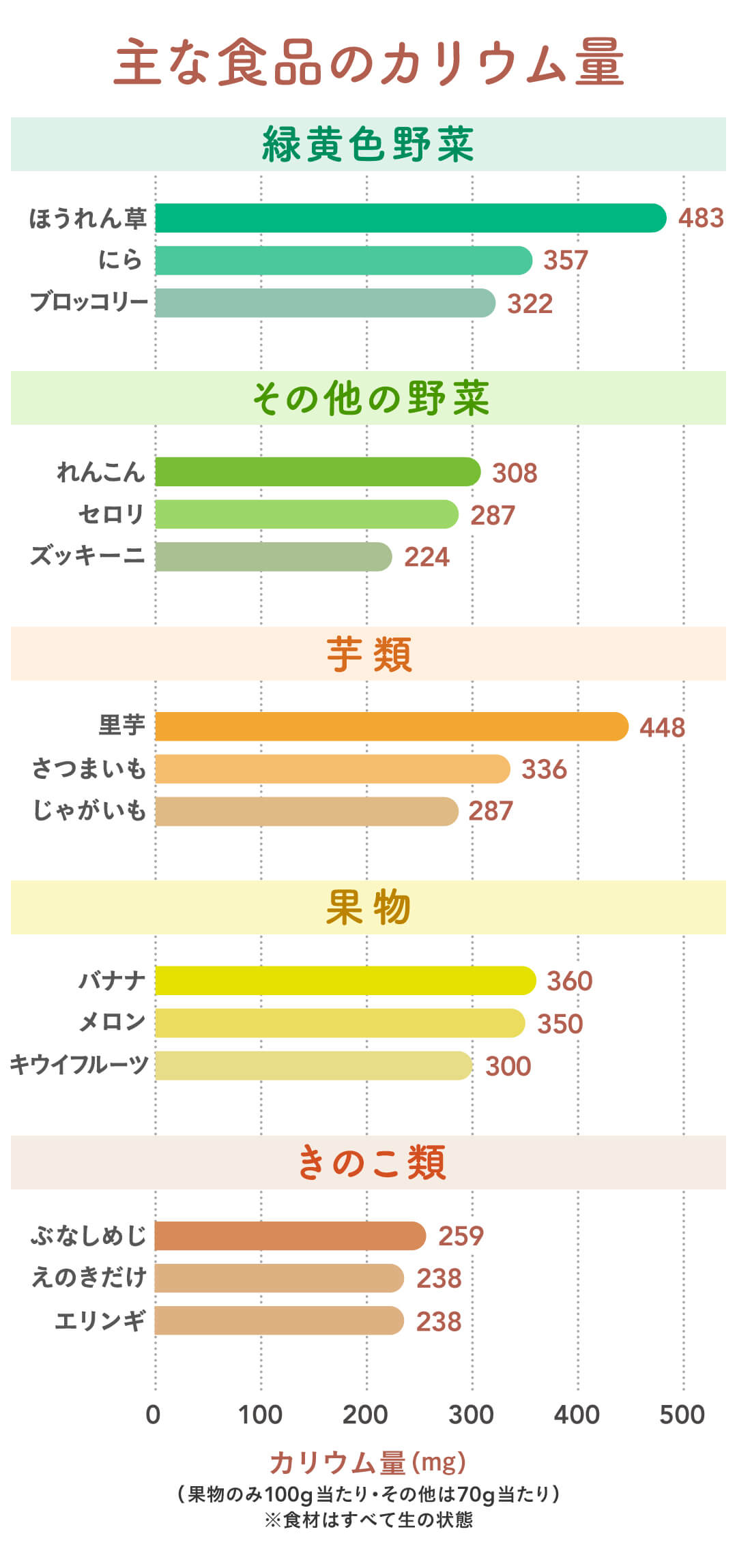 主な食品のカリウム表（図表）